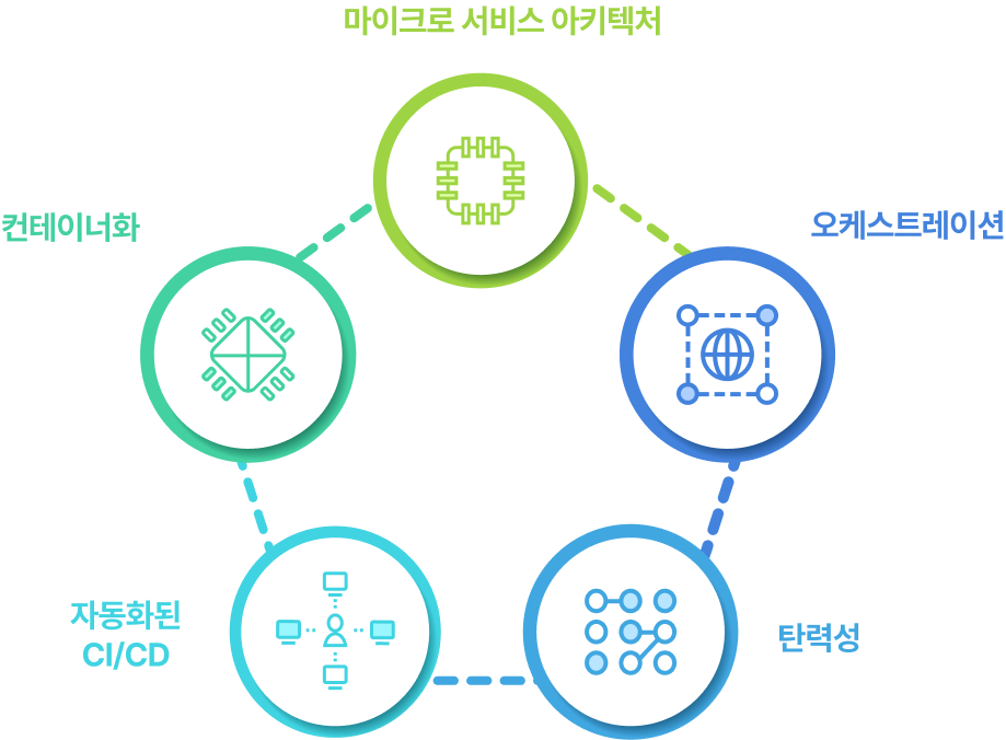 마이크로 서비스 아키텍처